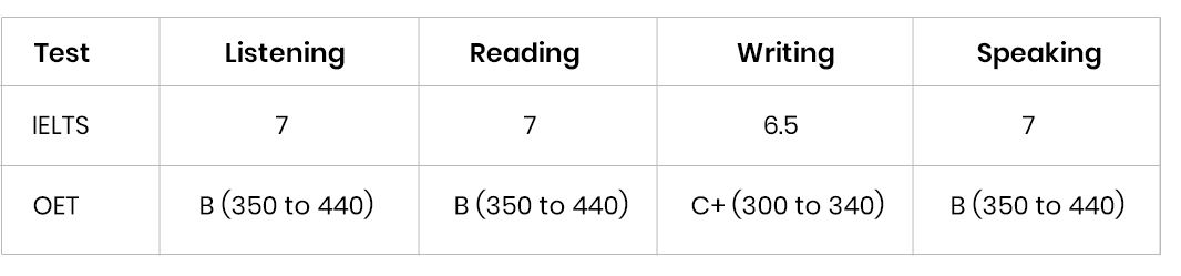 NMC currently accepts two types of language tests: IELTS and OET